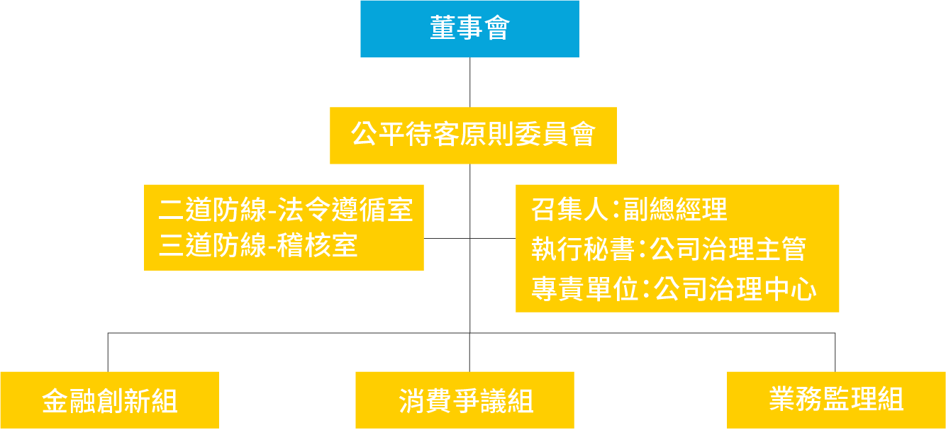 組織架構